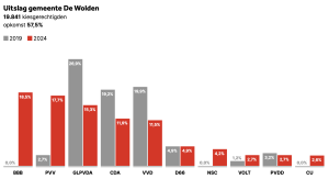 Uitslag EP De Wolden