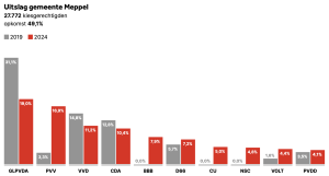 Uitslag EP Meppel