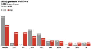 Uitslag EP Westerveld